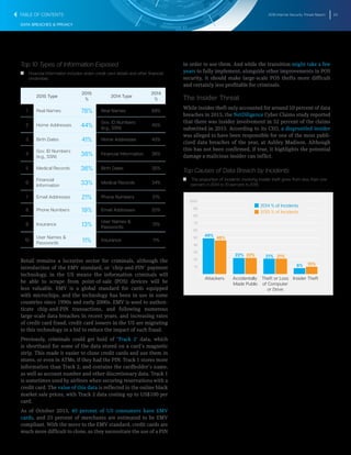 2016 Internet Security Threat Report 53
DATA BREACHES & PRIVACY
Top 10 Types of Information Exposed
T   T Financial information includes stolen credit card details and other financial
credentials.
2015 Type
2015
%
2014 Type
2014
%
1 Real Names 78% Real Names 69%
2 Home Addresses 44%
Gov. ID Numbers
(e.g., SSN)
45%
3 Birth Dates 41% Home Addresses 43%
4
Gov. ID Numbers
(e.g., SSN) 38% Financial Information 36%
5 Medical Records 36% Birth Dates 35%
6
Financial
Information 33% Medical Records 34%
7 Email Addresses 21% Phone Numbers 21%
8 Phone Numbers 19% Email Addresses 20%
9 Insurance 13%
User Names &
Passwords
13%
10
User Names &
Passwords 11% Insurance 11%
Retail remains a lucrative sector for criminals, although the
introduction of the EMV standard, or ‘chip-and-PIN’ payment
technology, in the US means the information criminals will
be able to scrape from point-of-sale (POS) devices will be
less valuable. EMV is a global standard for cards equipped
with microchips, and the technology has been in use in some
countries since 1990s and early 2000s. EMV is used to authen-
ticate chip-and-PIN transactions, and following numerous
large-scale data breaches in recent years, and increasing rates
of credit card fraud, credit card issuers in the US are migrating
to this technology in a bid to reduce the impact of such fraud.
Previously, criminals could get hold of ‘Track 2’ data, which
is shorthand for some of the data stored on a card’s magnetic
strip. This made it easier to clone credit cards and use them in
stores, or even in ATMs, if they had the PIN. Track 1 stores more
information than Track 2, and contains the cardholder’s name,
as well as account number and other discretionary data. Track 1
is sometimes used by airlines when securing reservations with a
credit card. The value of this data is reflected in the online black
market sale prices, with Track 2 data costing up to US$100 per
card.
As of October 2015, 40 percent of US consumers have EMV
cards, and 25 percent of merchants are estimated to be EMV
compliant. With the move to the EMV standard, credit cards are
much more difficult to clone, as they necessitate the use of a PIN
in order to use them. And while the transition might take a few
years to fully implement, alongside other improvements in POS
security, it should make large-scale POS thefts more difficult
and certainly less profitable for criminals.
The Insider Threat
While insider theft only accounted for around 10 percent of data
breaches in 2015, the NetDiligence Cyber Claims study reported
that there was insider involvement in 32 percent of the claims
submitted in 2015. According to its CEO, a disgruntled insider
was alleged to have been responsible for one of the most publi-
cized data breaches of the year, at Ashley Madison. Although
this has not been confirmed, if true, it highlights the potential
damage a malicious insider can inflict.
Top Causes of Data Breach by Incidents
T   T The proportion of incidents involving insider theft grew from less than one
percent in 2014 to 10 percent in 2015.
49%
22% 22% 21% 21%
10%
10
20
30
40
50
60
70
80
90
100%
Insider TheftTheft or Loss
of Computer
or Drive
Accidentally
Made Public
Attackers
46%
8%
2015 % of Incidents
2014 % of Incidents2014 % of Incidents
TABLE OF CONTENTS
 