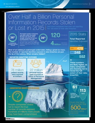 2016 Internet Security Threat Report 54
DATA BREACHES & PRIVACY
These numbers
are likely higher, as
many companies
are choosing not to
reveal the full
extent of their data
breaches.
Total Reported
Identities Exposed
+85%
2014
2015
Incidents
that did not
report identities
exposed in 2015
61
113
Million*500
*estimated
2013
2014
2015 429 +23%
-37%
348
552
numbers in millions
REPORTED IDENTITIES EXPOSED
78 million
patient records
were exposed
at Anthem
22 million
personal records
were exposed at
Ofﬁce of Personnel
Management
UNREPORTED IDENTITIES EXPOSED
Despite companies’ choice
not to report the true
number of records exposed,
hundreds of millions more people
may have been compromised.
?
Identities
Exposed4
120 Incidents
of breaches
included medical
records
36%
39%
The largest number of breaches
took place within the Health
Services sub-sector, which
actually comprised 39 percent
of all breaches in the year.
This comes as no surprise, given
the strict rules within the healthcare
industry regarding reporting of data
breaches. Million
Most of an iceberg is submerged underwater, hiding a great ice mass.
The number of reported identities exposed in data breaches are just
the tip of the iceberg. What remains hidden?
Over Half a Billion Personal
Information Records Stolen
or Lost in 2015 and more companies than ever not reporting
the full extent of their data breaches
Given the facts,
it is possible that
identities were
exposed
2015 Stats
Source: Symantec
Infographic: Over Half a Billion Personal Information Records Stolen or Lost in
2015
Infographic: Over Half a Billion Personal Information Records Stolen or Lost in 2015
TABLE OF CONTENTS
 