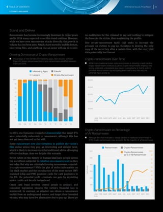 2016 Internet Security Threat Report 58
E-CRIME & MALWARE
Stand and Deliver
Ransomware has become increasingly dominant in recent years
and in 2014 many expected to see this trend continue. However,
while we have seen ransomware attacks diversify, the growth in
volume has not been seen. Attacks have moved to mobile devices,
encrypting files, and anything else an owner will pay to recover.
Growing Dominance of Crypto-Ransomware
T   T Percentage of new families of misleading apps, fake security software
(Fake AV), locker ransomware and crypto ransomware identified between
2005 and 2015.
10
20
30
40
50
60
70
80
90
100%
’15’14’13’12’11’10’09’08’07’06’05
FakeAV
Crypto-RansomwareLockers
Misleading Apps
In 2015, one Symantec researcher demonstrated that smart TVs
were potentially vulnerable to ransomware, although this has
not yet been observed in the wild.
Some ransomware now also threatens to publish the victim’s
files online unless they pay―an interesting and sinister twist,
which is likely to increase since the traditional advice of keeping
effective backups, does not help in this scenario.
Never before in the history of human kind have people across
the world been subjected to extortion on a massive scale as they
are today. But why are criminals favoring ransomware, especial-
ly crypto-ransomware? With the glut of stolen information on
the black market and the introduction of the more secure EMV
standard (chip-and-PIN) payment cards for card payments in
the US, the potential profit criminals can gain by exploiting
stolen credit card details had reduced.
Credit card fraud involves several people to conduct, and
consumer legislation ensures the victim’s financial loss is
minimized. In contrast, an attacker can obtain a ransomware
toolkit from an underground source, and target their intended
victims, who may have few alternatives but to pay-up. There are
no middlemen for the criminal to pay and nothing to mitigate
the losses to the victim, thus maximizing the profits.
One crypto-ransomware tactic that seeks to increase the
pressure on victims to pay-up, threatens to destroy the only
copy of the secret key after a certain time, with the encrypted
data potentially lost forever.
Crypto-Ransomware Over Time
T   T While more traditional locker-style ransomware is showing a rapid decline,
crypto-ransomware continues to grow. Crypto-ransomware employs very
strong, ostensibly unbreakable key-based cryptography to hold a victim’s
personal files to ransom by encrypting them with a key that only the
criminals have access to.
10,000
20,000
30,000
40,000
50,000
DECNOVOCTSEPAUGJULJUNMAYAPRMARFEBJAN
2015
Crypto-Ransomware as Percentage
of All Ransomware
T   T Although the chart indicates a steady decline in traditional ransomware in
2015, crypto-ransomware now accounts for the majority of all ransomware.
100
200
300
400
500
600
DECNOVOCTSEPAUGJULJUNMAYAPRMARFEBJAN
2015
10
20
30
40
50
60
70
80
90
100%
THOUSAND
Ransomware Crypto-Ransomware
Crypto-Ransomware
as % of All Ransomware
TABLE OF CONTENTS
 