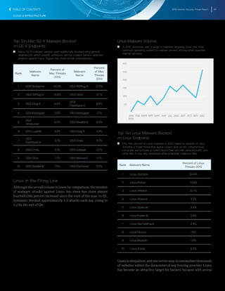 2016 Internet Security Threat Report 64
CLOUD & INFRASTRUCTURE
Top Ten Mac OS X Malware Blocked
on OS X Endpoints
T   T Many OS X malware variants were additionally blocked using generic
detection for which specific definitions are not created. Generic detection
protects against many Trojans that share similar characteristics.
Rank
Malware
Name
Percent of
Mac Threats
2015
Malware
Name
Percent
of Mac
Threats
2014
1 OSX.Sudoprint 42.0% OSX.RSPlug.A 21.2%
2 OSX.RSPlug.A 16.8% OSX.Okaz 12.1%
3 OSX.Klog.A 6.6%
OSX.
Flashback.K
8.6%
4 OSX.Keylogger 5.6% OSX.Keylogger 7.7%
5
OSX.
Wirelurker
5.0% OSX.Stealbit.B 6.0%
6 OSX.Luaddit 3.2% OSX.Klog.A 4.4%
7
OSX.
Flashback.K
3.1% OSX.Crisis 4.3%
8 OSX.Crisis 2.1% OSX.Sabpab 3.2%
9 OSX.Okaz 1.7% OSX.Netweird 3.1%
10 OSX.Stealbit.B 1.6% OSX.Flashback 3.0%
Linux in the Firing Line
Although the overall volume is lower by comparison, the number
of malware attacks against Linux has risen has risen almost
fourfold (286 percent increase) since the start of the year. In Q1,
Symantec blocked approximately 1.3 attacks each day, rising to
5.2 by the end of Q4.
Linux Malware Volume
T   T In 2015, Symantec saw a surge in malware targeting Linux—the most
common operating system on website servers, among other essential
Internet services.
50
100
150
200
250
300
DECNOVOCTSEPAUGJULJUNMAYAPRMARFEBJAN
2015
Top Ten Linux Malware Blocked
on Linux Endpoints
T   T Fifty-five percent of Linux malware in 2015 related to variants of Linux.
Xorddos, a Trojan horse that opens a back door on the compromised
computer and includes a rootkit device that can hide network traffic and
other files. It may also download other potentially malicious files.
Rank Malware Name
Percent of Linux
Threats 2015
1 Linux.Xorddos 54.9%
2 Linux.Dofloo 13.9%
3 Linux.Wifatch 12.7%
4 Linux.Shelock 4.2%
5 Linux.Spalooki 3.9%
6 Linux.Kaiten.B 3.8%
7 Linux.Mumblehard 2.4%
8 Linux.Moose 1.6%
9 Linux.Raubdo 1.0%
10 Linux.Xnote 0.5%
Linuxisubiquitous,andoneservermayaccommodatethousands
of websites within the datacenter of any hosting provider. Linux
has become an attractive target for hackers because with access
TABLE OF CONTENTS
 