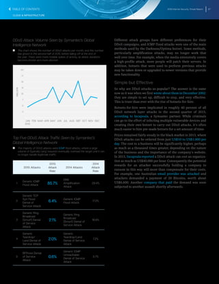 2016 Internet Security Threat Report 67
CLOUD & INFRASTRUCTURE
DDoS Attack Volume Seen by Symantec’s Global
Intelligence Network
T   T The chart shows the number of DDoS attacks per month, and this number
has grown in the second half of 2015, before tailing-off at the end of
the year. There were more notable spikes of activity, as attack durations
become shorter and more discreet.
2
5
7
10
12
15
17
20
DECNOVOCTSEPAUGJULJUNMAYAPRMARFEBJAN
2015
MILLION
Top Five DDoS Attack Traffic Seen by Symantec’s
Global Intelligence Network
T   T The majority of DDoS attacks were ICMP flood attacks, where a large
volume of (typically) ‘ping’ requests eventually overload the target until it can
no longer handle legitimate traffic.
2015 Attacks
2015
Attack
Rate
2014 Attacks
2014
Attack
Rate
1
Generic ICMP
Flood Attack 85.7%
DNS
Amplification
Attack
29.4%
2
Generic TCP
Syn Flood
Denial of
Service Attack
6.4%
Generic ICMP
Flood Attack
17.2%
3
Generic Ping
Broadcast
(Smurf) Denial
of Service
Attack
2.1%
Generic Ping
Broadcast
(Smurf) Denial of
Service Attack
16.8%
4
Generic
Teardrop/
Land Denial of
Service Attack
2.0%
Generic
Teardrop/Land
Denial of Service
Attack
7.2%
5
RFProwl Denial
of Service
Attack
0.6%
Generic ICMP
Unreachable
Denial of Service
Attack
5.7%
Different attack groups have different preferences for their
DDoS campaigns, and ICMP flood attacks were one of the main
methods used by the Darkness/Optima botnet. Some methods,
particularly amplification attacks, may no longer work that
well over time. For example, when the media extensively covers
a high-profile attack, more people will patch their servers. In
addition, botnets that were used to perform previous attacks
may be taken down or upgraded to newer versions that provide
new functionality.
Simple but Effective
So why are DDoS attacks so popular? The answer is the same
now as it was when we first wrote about them in December 2002:
they are simple to set up, difficult to stop, and very effective.
This is truer than ever with the rise of botnets-for-hire.
Botnets-for-hire were implicated in roughly 40 percent of all
DDoS network layer attacks in the second quarter of 2015,
according to Incapsula, a Symantec partner. While criminals
can go to the effort of infecting multiple vulnerable devices and
creating their own botnet to carry out DDoS attacks, it’s often
much easier to hire pre-made botnets for a set amount of time.
Prices remained fairly steady in the black market in 2015, where
DDoS attacks can be ordered from just US$10 to US$1,000 per
day. The cost to a business will be significantly higher, perhaps
as much as a thousand times greater, depending on the nature
of the business and the importance of the company’s website.
In 2015, Incapsula reported a DDoS attack can cost an organiza-
tion as much as US$40,000 per hour. Consequently the potential
rewards for an attacker successfully holding a company to
ransom in this way will more than compensate for their costs.
For example, one Australian email provider was attacked and
attackers demanded a payment of 20 Bitcoins, worth about
US$6,600. Another company that paid the demand was soon
subjected to another assault shortly afterwards.
TABLE OF CONTENTS
 