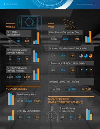 2016 Internet Security Threat Report 9
New Mobile
Vulnerabilities
2013
127
–
2014
168
+32%
2015
528
+214%
New Android Mobile
Malware Families
2013
57
–
2014
46
-19%
2015
18
-61%
Spear-Phishing
Emails per Day
2013
83
–
2014
73
-12%
2015
46
-37%
New Android Mobile
Malware Variants
2013
3,262
–
2014
2,227
-32%
2015
3,944
+77%
Zero-day Vulnerabilities
2013
23
–
2014
24
+4%
2015
54
+125%
New Vulnerabilities
2013
6,787
–
2014
6,549
-4%
2015
5,585
-15%
MOBILE WEB
SPEAR-PHISHING
(EMAIL TARGETED ATTACKS)
VULNERABILITIES
Scanned Websites with Vulnerabilities ...
2013
77%
–
2014
76%
-1% pts
2015
78%
+2% pts
777678
... Percentage of Which Were Critical
2013
16%
–
2014
20%
+4% pts
2015
15%
-5% pts
162015
Websites Found with Malware
2013
1 in 566
2014
1 in 1,126
2015
1 in 3,172
Web Attacks Blocked per Day
2013
569K
–
2014
493K
-13%
2015
1.1M
+117%
TABLE OF CONTENTS
 