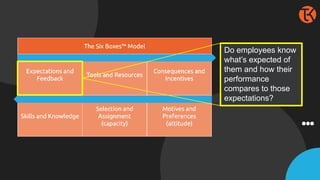 Do employees know
what’s expected of
them and how their
performance
compares to those
expectations?
 