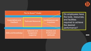 Do employees have
the tools, resources,
and facilities
required to achieve
the desired
performance?
 