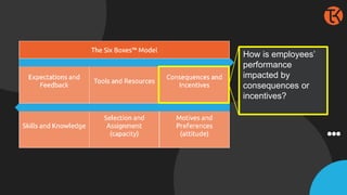 How is employees’
performance
impacted by
consequences or
incentives?
 