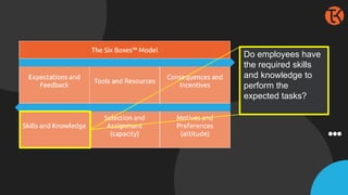 Do employees have
the required skills
and knowledge to
perform the
expected tasks?
 