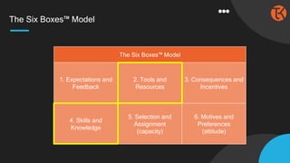 The Six Boxes™ Model
The Six Boxes™ Model
1. Expectations and
Feedback
2. Tools and
Resources
3. Consequences and
Incentives
4. Skills and
Knowledge
5. Selection and
Assignment
(capacity)
6. Motives and
Preferences
(attitude)
 