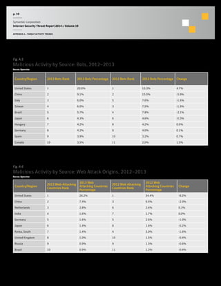 p. 10
Symantec Corporation
Internet Security Threat Report 2014 :: Volume 19
APPENDIX A :: THREAT ACTIVITY TRENDS
Fig. A.5
Malicious Activity by Source: Bots, 2012–2013
Source: Symantec
Country/Region 2013 Bots Rank 2013 Bots Percentage 2012 Bots Rank 2012 Bots Percentage Change
United States 1 20.0% 1 15.3% 4.7%
China 2 9.1% 2 15.0% -5.9%
Italy 3 6.0% 5 7.6% -1.6%
Taiwan 4 6.0% 3 7.9% -1.9%
Brazil 5 5.7% 4 7.8% -2.1%
Japan 6 4.3% 6 4.6% -0.3%
Hungary 7 4.2% 8 4.2% 0.0%
Germany 8 4.2% 9 4.0% 0.1%
Spain 9 3.9% 10 3.2% 0.7%
Canada 10 3.5% 11 2.0% 1.5%
Fig. A.6
Malicious Activity by Source: Web Attack Origins, 2012–2013
Source: Symantec
Country/Region
2013 Web-Attacking
Countries Rank
2013 Web
Attacking Countries
Percentage
2012 Web Attacking
Countries Rank
2012 Web
Attacking Countries
Percentage
Change
United States 1 26.2% 1 34.4% -8.2%
China 2 7.4% 3 9.4% -2.0%
Netherlands 3 2.8% 6 2.4% 0.3%
India 4 1.6% 7 1.7% 0.0%
Germany 5 1.6% 5 2.6% -1.0%
Japan 6 1.4% 8 1.6% -0.2%
Korea, South 7 1.4% 4 3.0% -1.6%
United Kingdom 8 1.0% 10 1.5% -0.4%
Russia 9 0.9% 9 1.5% -0.6%
Brazil 10 0.9% 11 1.3% -0.4%
 