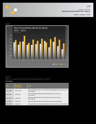 p. 103
Symantec Corporation
Internet Security Threat Report 2014 :: Volume 19
APPENDIX D :: VULNERABILITY TRENDS
New Vulnerabilities Month-by-Month
2012 – 2013
Source: Symantec
0
100
200
300
400
500
600
700
DNOSAJJMAMFJ
2012 2013
Fig. D.2
Fig. D.3
Most Frequently Attacked Vulnerabilities, 2013
Source: Symantec
BID
Number of
Detections
Title
BID 31874 54,451,440
Microsoft Windows Server Service RPC Handling Remote Code Execution
Vulnerability
BID 8234 3,829,870
Microsoft Windows RPCSS DCOM Interface Denial of Service
Vulnerability
BID 10127 3,829,357
Microsoft Windows RPCSS DCOM Interface Denial of Service
Vulnerability
BID 6005 3,829,356 Microsoft Windows RPC Service Denial of Service Vulnerability
BID 10121 3,829,356 Microsoft Windows Object Identity Network Communication Vulnerability
 