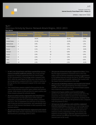 p. 11
Symantec Corporation
Internet Security Threat Report 2014 :: Volume 19
APPENDIX A :: THREAT ACTIVITY TRENDS
Fig. A.7
Malicious Activity by Source: Network Attack Origins, 2012–2013
Source: Symantec
Country/Region
2013 Network Attacking
Countries Rank
2013 Network
Attacking Countries
Percentage
2012 Network Attacking
Countries Rank
2012 Network
Attacking Countries
Percentage
Change
China 1 26.6% 1 29.2% -2.6%
United States 2 15.2% 2 14.9% 0.3%
Netherlands 3 3.9% 6 2.6% 1.3%
United Kingdom 4 3.3% 4 3.1% 0.2%
Russia 5 3.1% 3 3.7% -0.6%
Vietnam 6 2.7% 23 0.8% 1.9%
France 7 2.6% 10 2.3% 0.4%
Brazil 8 2.6% 5 3.0% -0.4%
India 9 2.4% 8 2.4% 0.0%
Japan 10 2.2% 7 2.4% -0.2%
Commentary
•  In 2013, the United States and China remained the top two
sources overall for malicious activity. The overall average
proportion of attacks originating from the United States
in 2013 decreased by 2.4 percentage points compared with
2012, while the same figure for China saw a decrease by 1.6
percentage points compared with 2012. Countries ranking in
the top-ten for 2012 continued to appear in the same range
in 2013.
•  The United States remains ranked in first position for the
source of all activities except for spam zombies and network
attacks. India remains in first position for spam zombies and
China remains primary for network attacks.
•  20 percent of bot activity originated in the United States:
The United States was the main source of bot-infected
computers, an increase of 4.7 percentage points compared
with 2012. The US population are avid users of the Internet,
with 78 percent Internet penetration, and undoubtedly their
keen use of the Internet contributes to their popularity with
malware authors.
•  26.2 percent of Web-based Attacks originated in the United
States: Web-based attacks originating from the United States
decreased by 8.2 percentage points in 2013.
•  26.6 percent of network attacks originated in China. China
has the largest population of Internet users in the Asia
region, with its Internet population growing to approximate-
ly 618 million Internet users by the end of 20131
, 81 percent
of which connecting via mobile, making it the country with
the largest Internet population in the world.
•  39.4 percent of phishing websites were hosted in the United
States. In 2013, with approximately 256 million Internet
users2
, the United States was has the second largest popula-
tion of Internet users in the world.
•  9.8 percent of spam zombies were located in India, a
decrease of 7.4 percentage points compared with 2012. The
proportion of spam zombies located in the United States
rose by 0.1 percentage points to 4.3 percent, resulting in the
United States being ranked in 9th position in 2013, compared
with 5th position in 2012.
•  16.9 percent of all malicious code activities originated
from the United States, a decrease of 0.3 percentage points
compared with 2012, overtaking India as the main source
of malicious code activity in 2013. With 15.3 percent of
malicious activity originating in India, the country was
ranked in second position. India has approximately 205
million Internet users,3
with the third largest population of
Internet users in the world.
 