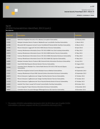 p. 113
Symantec Corporation
Internet Security Threat Report 2014 :: Volume 19
APPENDIX D :: VULNERABILITY TRENDS
BugTraq# Description Published
62419 WellinTech KingView CVE-2012-4711 Memory Corruption Vulnerability 12 February 2013
57909 Multiple Schneider Electric Products 'ModbusDrv.exe' Local Buffer Overflow Vulnerability 11 March 2013
61598 Mitsubishi MX Component ActiveX Control 'ActUWzd.dll' Remote Buffer Overflow Vulnerability 25 March 2013
57306 RSLinx Enterprise 'Logger.dll' CVE-2012-4695 Denial of Service Vulnerability 05 April 2013
58950 Invensys Wonderware Information Server CVE-2013-0688 Cross Site Scripting Vulnerability 07 May 2013
62878 Invensys Wonderware Information Server CVE-2013-0685 Denial of Service Vulnerability 07 May 2013
57308 Invensys Wonderware Information Server CVE-2013-0686 Information Disclosure Vulnerability 07 May 2013
57767 Invensys Wonderware Information Server CVE-2013-0684 SQL Injection Vulnerability 07 May 2013
64684 Multiple Schneider Electric Products XML External Entity Information Disclosure Vulnerability 16 July 2013
62880 ClearSCADA Web Requests Remote Denial of Service Vulnerability 01 August 2013
61968
Schneider Electric Multiple Trio J-Series Radio Devices CVE-2013-2782 Security Bypass
Vulnerability
22 August 2013
57315 WellinTech KingView ActiveX Controls Multiple Insecure Method Vulnerabilities 04 September 2013
57307 Invensys Wonderware InTouch XML External Entities Information Disclosure Vulnerability 20 September 2013
62879 RSLinx Enterprise 'LogReceiver.exe' Integer Overflow Denial of Service Vulnerability 07 October 2013
59704 RSLinx Enterprise 'LogReceiver.exe' Integer Overflow Denial of Service Vulnerability 07 October 2013
57310 RSLinx Enterprise 'LogReceiver.exe' Out-of-bounds Remote Denial of Service Vulnerability 07 October 2013
62660 InduSoft Thin Client 'novapi7.dll' ActiveX Control Buffer Overflow Vulnerability 08 October 2013
58999 Ecava IntegraXor Project Directory Information Disclosure Vulnerability 15 December 2013
58692 Schneider Electric Accutech Manager RFManagerService SQL Injection Vulnerablity 18 December 2013
Fig. D.8
SCADA Vulnerabilities Identified, 2013 (cont.)
Source: Symantec
Commentary
•  The number of SCADA vulnerabilities decreased in 2013: In 2013, there were 32 public SCADA
vulnerabilities, a decrease compared with the 52 vulnerabilities disclosed in 2012
 