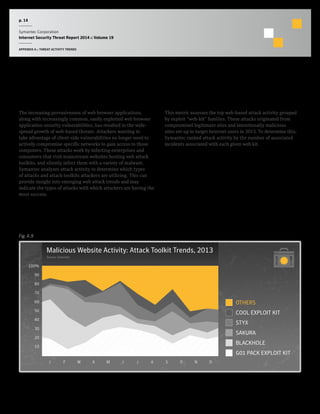 p. 14
Symantec Corporation
Internet Security Threat Report 2014 :: Volume 19
APPENDIX A :: THREAT ACTIVITY TRENDS
Analysis of Malicious Web Activity by Attack Toolkits
Background
The increasing pervasiveness of web browser applications,
along with increasingly common, easily exploited web browser
application security vulnerabilities, has resulted in the wide-
spread growth of web-based threats. Attackers wanting to
take advantage of client-side vulnerabilities no longer need to
actively compromise specific networks to gain access to those
computers. These attacks work by infecting enterprises and
consumers that visit mainstream websites hosting web attack
toolkits, and silently infect them with a variety of malware.
Symantec analyzes attack activity to determine which types
of attacks and attack toolkits attackers are utilizing. This can
provide insight into emerging web attack trends and may
indicate the types of attacks with which attackers are having the
most success.
Methodology
This metric assesses the top web-based attack activity grouped
by exploit “web-kit” families. These attacks originated from
compromised legitimate sites and intentionally malicious
sites set-up to target Internet users in 2013. To determine this,
Symantec ranked attack activity by the number of associated
incidents associated with each given web kit.
Malicious Website Activity: Attack Toolkit Trends, 2013
Source: Symantec
10
20
30
40
50
60
70
80
90
100%
OTHERS
COOL EXPLOIT KIT
STYX
SAKURA
BLACKHOLE
G01 PACK EXPLOIT KIT
DNOSAJJMAMFJ
Fig. A.9
 