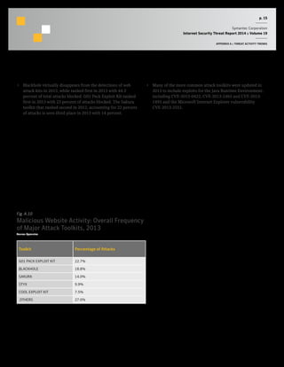 p. 15
Symantec Corporation
Internet Security Threat Report 2014 :: Volume 19
APPENDIX A :: THREAT ACTIVITY TRENDS
Fig. A.10
Malicious Website Activity: Overall Frequency
of Major Attack Toolkits, 2013
Source: Symantec
Toolkit Percentage of Attacks
G01 PACK EXPLOIT KIT 22.7%
BLACKHOLE 18.8%
SAKURA 14.0%
STYX 9.9%
COOL EXPLOIT KIT 7.5%
OTHERS 27.0%
Commentary
•  Blackhole virtually disappears from the detections of web
attack kits in 2013, while ranked first in 2013 with 44.3
percent of total attacks blocked. G01 Pack Exploit Kit ranked
first in 2013 with 23 percent of attacks blocked. The Sakura
toolkit that ranked second in 2012, accounting for 22 percent
of attacks is seen third place in 2013 with 14 percent.
•  Many of the more common attack toolkits were updated in
2013 to include exploits for the Java Runtime Environment,
including CVE-2013-0422, CVE-2013-2465 and CVE-2013-
1493 and the Microsoft Internet Explorer vulnerability
CVE-2013-2551.
 