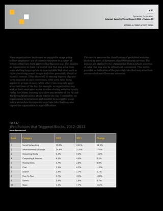 p. 17
Symantec Corporation
Internet Security Threat Report 2014 :: Volume 19
APPENDIX A :: THREAT ACTIVITY TRENDS
Analysis of Web Policy Risks from Inappropriate Use
Background
Many organizations implement an acceptable usage policy
to limit employees’ use of Internet resources to a subset of
websites that have been approved for business use. This enables
an organization to limit the level of risk that may arise from
users visiting inappropriate or unacceptable Web sites, such as
those containing sexual images and other potentially illegal or
harmful content. Often there will be varying degrees of granu-
larity imposed on such restrictions, with some rules being
applied to groups of users, while other rules may only apply
at certain times of the day; for example, an organization may
wish to limit employees access to video sharing websites to only
Friday lunchtime, but may also allow any member of the PR and
Marketing teams access at any time of the day. This enables an
organization to implement and monitor its acceptable usage
policy and reduce its exposure to certain risks that may also
expose the organization to legal difficulties.
Methodology
This metric assesses the classification of prohibited websites
blocked by users of Symantec.cloud Web security services. The
policies are applied by the organization from a default selection
of rules that may also be refined and customized. This metric
provides an indication of the potential risks that may arise from
uncontrolled use of Internet resources.
Fig. A.12
Web Policies that Triggered Blocks, 2012–2013
Source: Symantec.cloud
Rank Category 2013 2012 Change
1 Social Networking 39.0% 24.1% 14.9%
2 Advertisement & Popups 24.4% 31.8% -7.4%
3 Streaming Media 5.2% 9.0% -3.8%
4 Computing & Internet 4.5% 4.0% 0.5%
5 Hosting Sites 3.7% 2.8% 0.9%
6 Chat 2.9% 4.7% -1.8%
7 Search 2.8% 1.7% 1.1%
8 Peer-To-Peer 2.7% 3.3% -0.6%
9 Games 2.6% 1.9% 0.7%
10 News 1.3% 1.7% -0.4%
 