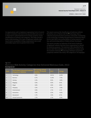 p. 19
Symantec Corporation
Internet Security Threat Report 2014 :: Volume 19
APPENDIX A :: THREAT ACTIVITY TRENDS
Analysis of Website Categories Exploited to Deliver Malicious Code
Background
As organizations seek to implement appropriate levels of control
in order to minimize risk levels from uncontrolled web access, it
is important to understand the level of threat posed by certain
classifications of websites and categories. This helps provide a
better understanding of the types of legitimate websites that
may be more susceptible to being compromised, that would
potentially expose users to greater levels of risk.
Methodology
This metric assesses the classification of malicious websites
blocked by users of Norton Safe Web4
technology. Data is
collected anonymously from customers voluntarily contributing
to this technology, including through Norton Community Watch.
Norton Safe Web is processing billions of rating requests each
day, and monitoring millions of daily software-downloads.
This metric provides an indication of the levels of infection
of legitimate websites that have been compromised or abused
for malicious purposes. The malicious URLs identified by the
Norton Safe Web technology were classified by category using
the Symantec Rulespace5
technology. RuleSpace proactively
categorizes websites into nearly 100 categories in 30 languages.
Fig. A.13
Malicious Web Activity: Categories that Delivered Malicious Code, 2013
Source: Symantec.cloud
Rank
Top-Ten Most Frequently Exploited
Categories of Websites
Percentage of Total
Number of infected
Websites
2012 Change
1 Technology 9.9% 24.1% 14.9%
2 Business 6.7% 31.8% -7.4%
3 Hosting 5.3% 9.0% -3.8%
4 Blogging 5.0% 4.0% 0.5%
5 Illegal 3.8% 2.8% 0.9%
6 Shopping 3.3% 4.7% -1.8%
7 Entertainment 2.9% 1.7% 1.1%
8 Automotive 1.8% 3.3% -0.6%
9 Educational 1.7% 1.9% 0.7%
10 Virtual Community 1.7% 1.7% -0.4%
 
