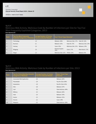 p. 20
Symantec Corporation
Internet Security Threat Report 2014 :: Volume 19
APPENDIX A :: THREAT ACTIVITY TRENDS
Fig. A.14
Malicious Web Activity: Malicious Code By Number of Infections per Site for Top-Five
Most Frequently Exploited Categories, 2013
Source: Symantec.cloud
Rank
Top-Five Most Frequently
Exploited Categories of Websites
Average Number of Threats
Found on Infected Website
Top 3 Threat Types Detected
1 Technology 1.9 Malware: 38% Malicious Site: 17% Fake AV: 14%
2 Business 2.1 Malware: 42% Fake AV: 27% Malicious Site: 14%
3 Hosting 1.4 Scam: 35% Malicious Site: 21% Malware: 19%
4 Blogging 1.6
Browser Exploit:
25%
Scam: 17% Web Attack: 17%
5 Illegal 1.3 Malicious Site: 51% PHISH: 25% Malware: 6%
Fig. A.15
Malicious Web Activity: Malicious Code by Number of Infections per Site, 2013
Source: Symantec.cloud
Rank
Top-Ten Potentially Most Harmful
Categories of Websites
Average Number of Threats
Found on Infected Website
Major Threat Type
Detected
1 Automated Web Application 3.4 Malware: 82%
2 Placeholder 2.9 Pay Per Click: 68%
3 Automotive 2.9 Pay Per Click: 63%
4 Kids 2.8 Malware: 67%
5 Cult 2.6 Fake Antivirus: 49%
6 Military 2.5 Malware: 60%
7 Hate 2.4 Malware: 54%
8 Humor 2.3 Malware: 31%
9 Forums 2.2 Scam: 28%
10 Weapons 2.2 Fake Antivirus: 38%
 