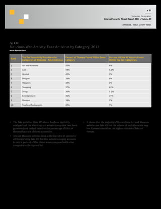 p. 21
Symantec Corporation
Internet Security Threat Report 2014 :: Volume 19
APPENDIX A :: THREAT ACTIVITY TRENDS
Fig. A.16
Malicious Web Activity: Fake Antivirus by Category, 2013
Source: Symantec.cloud
Rank
Top-Ten Potentially Most Harmful
Categories of Websites - Fake Antivirus
Percent of Threats Found Within Same
Category
Percent of Fake AV Attacks Found
Within Top-Ten Categories
1 Art and Museums 50% 4%
2 Cult 49% 0.2%
3 Alcohol 40% 2%
4 Religion 39% 9%
5 Weapons 38% 1%
6 Shopping 37% 42%
7 Drugs 36% 0.2%
8 Entertainment 35% 34%
9 Glamour 34% 2%
10 Food and Restaurants 33% 7%
•  The fake antivirus (fake AV) threat has been explicitly
analyzed and the above top-ten website categories have been
generated and ranked based on the percentage of fake AV
threats that each of them account for.
•  Art and Museum websites rank at the top with 50 percent of
all threats being fake AV. But this website category accounts
to only 4 percent of this threat when compared with other
categories in the top-ten list.
•  It shows that the majority of threats from Art and Museum
websites are fake AV but the volume of such threats is very
low. Entertainment has the highest volume of fake AV
threats.
 