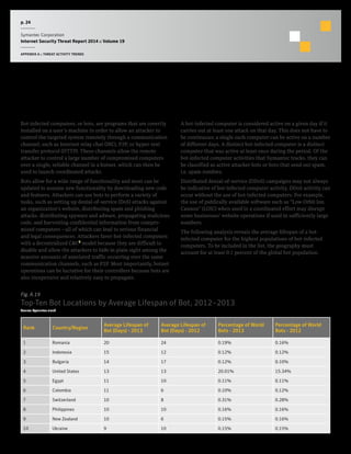 p. 24
Symantec Corporation
Internet Security Threat Report 2014 :: Volume 19
APPENDIX A :: THREAT ACTIVITY TRENDS
Bot-Infected Computers
Background
Bot-infected computers, or bots, are programs that are covertly
installed on a user’s machine in order to allow an attacker to
control the targeted system remotely through a communication
channel, such as Internet relay chat (IRC), P2P, or hyper-text
transfer protocol (HTTP). These channels allow the remote
attacker to control a large number of compromised computers
over a single, reliable channel in a botnet, which can then be
used to launch coordinated attacks.
Bots allow for a wide range of functionality and most can be
updated to assume new functionality by downloading new code
and features. Attackers can use bots to perform a variety of
tasks, such as setting up denial-of-service (DoS) attacks against
an organization’s website, distributing spam and phishing
attacks, distributing spyware and adware, propagating malicious
code, and harvesting confidential information from compro-
mised computers —all of which can lead to serious financial
and legal consequences. Attackers favor bot-infected computers
with a decentralized C&C6
model because they are difficult to
disable and allow the attackers to hide in plain sight among the
massive amounts of unrelated traffic occurring over the same
communication channels, such as P2P. Most importantly, botnet
operations can be lucrative for their controllers because bots are
also inexpensive and relatively easy to propagate.
Methodology
A bot-infected computer is considered active on a given day if it
carries out at least one attack on that day. This does not have to
be continuous; a single such computer can be active on a number
of different days. A distinct bot-infected computer is a distinct
computer that was active at least once during the period. Of the
bot-infected computer activities that Symantec tracks, they can
be classified as active attacker bots or bots that send out spam,
i.e. spam zombies.
Distributed denial-of-service (DDoS) campaigns may not always
be indicative of bot-infected computer activity, DDoS activity can
occur without the use of bot-infected computers. For example,
the use of publically available software such as “Low Orbit Ion
Cannon” (LOIC) when used in a coordinated effort may disrupt
some businesses’ website operations if used in sufficiently large
numbers.
The following analysis reveals the average lifespan of a bot-
infected computer for the highest populations of bot-infected
computers. To be included in the list, the geography must
account for at least 0.1 percent of the global bot population.
Fig. A.19
Top-Ten Bot Locations by Average Lifespan of Bot, 2012–2013
Source: Symantec.cloud
Rank Country/Region
Average Lifespan of
Bot (Days) - 2013
Average Lifespan of
Bot (Days) - 2012
Percentage of World
Bots - 2013
Percentage of World
Bots - 2012
1 Romania 20 24 0.19% 0.16%
2 Indonesia 15 12 0.12% 0.12%
3 Bulgaria 14 17 0.12% 0.10%
4 United States 13 13 20.01% 15.34%
5 Egypt 11 10 0.11% 0.11%
6 Colombia 11 6 0.10% 0.12%
7 Switzerland 10 8 0.31% 0.28%
8 Philippines 10 10 0.16% 0.16%
9 New Zealand 10 6 0.15% 0.16%
10 Ukraine 9 10 0.15% 0.15%
 