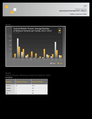 p. 31
Symantec Corporation
Internet Security Threat Report 2014 :: Volume 19
APPENDIX A :: THREAT ACTIVITY TRENDS
Fig. A.24
Mobile Threats: Malicious Code by Platform, 2013
Source: Symantec
Platform Number of Threats Percent of Threats
Android 57 97%
Symbian 1 2%
Windows 1 2%
iOS 0 0%
Android Mobile Threats: Average Number
of Malware Variants per Family, 2012–2013
Source: Symantec
50
100
150
200
250
DNOSAJJMAMFJ
2012 2013
Fig. A.23
 