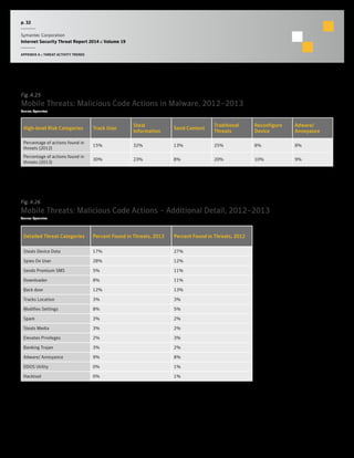 p. 32
Symantec Corporation
Internet Security Threat Report 2014 :: Volume 19
APPENDIX A :: THREAT ACTIVITY TRENDS
Fig. A.26
Mobile Threats: Malicious Code Actions – Additional Detail, 2012–2013
Source: Symantec
Detailed Threat Categories Percent Found in Threats, 2013 Percent Found in Threats, 2012
Steals Device Data 17% 27%
Spies On User 28% 12%
Sends Premium SMS 5% 11%
Downloader 8% 11%
Back door 12% 13%
Tracks Location 3% 3%
Modifies Settings 8% 5%
Spam 3% 2%
Steals Media 3% 2%
Elevates Privileges 2% 3%
Banking Trojan 3% 2%
Adware/ Annoyance 9% 8%
DDOS Utility 0% 1%
Hacktool 0% 1%
Fig. A.25
Mobile Threats: Malicious Code Actions in Malware, 2012–2013
Source: Symantec
High-level Risk Categories Track User
Steal
Information
Send Content
Traditional
Threats
Reconfigure
Device
Adware/
Annoyance
Percentage of actions found in
threats (2012)
15% 32% 13% 25% 8% 8%
Percentage of actions found in
threats (2013)
30% 23% 8% 20% 10% 9%
 