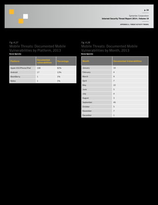 p. 33
Symantec Corporation
Internet Security Threat Report 2014 :: Volume 19
APPENDIX A :: THREAT ACTIVITY TRENDS
Fig. A.28
Mobile Threats: Documented Mobile
Vulnerabilities by Month, 2013
Source: Symantec
Month Documented Vulnerabilities
January 16
February 4
March 9
April 7
May 22
June 5
July 4
August 3
September 45
October 5
November 7
December 1
Fig. A.27
Mobile Threats: Documented Mobile
Vulnerabilities by Platform, 2013
Source: Symantec
Platform
Documented
vulnerabilities
Percentage
Apple iOS/iPhone/iPad 108 82%
Android 17 13%
BlackBerry 1 1%
Nokia 1 1%
 
