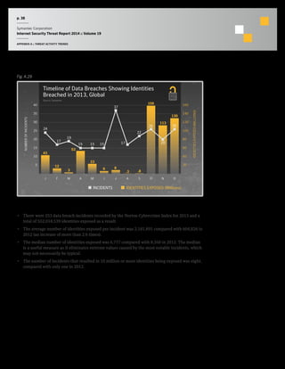 p. 38
Symantec Corporation
Internet Security Threat Report 2014 :: Volume 19
APPENDIX A :: THREAT ACTIVITY TRENDS
•  There were 253 data breach incidents recorded by the Norton Cybercrime Index for 2013 and a
total of 552,018,539 identities exposed as a result.
•  The average number of identities exposed per incident was 2,181,891 compared with 604,826 in
2012 (an increase of more than 2.6 times).
•  The median number of identities exposed was 6,777 compared with 8,350 in 2012. The median
is a useful measure as it eliminates extreme values caused by the most notable incidents, which
may not necessarily be typical.
•  The number of incidents that resulted in 10 million or more identities being exposed was eight,
compared with only one in 2012.
20
40
60
80
100
120
140
160
DNOSAJJMAMFJ
NUMBEROFINCIDENTS
IDENTITIESEXPOSED(MILLIONS)
INCIDENTS IDENTITIES EXPOSED (Millions)
Timeline of Data Breaches Showing Identities
Breached in 2013, Global
Source: Symantec
130
113
159
.8.3
86
23
53
3
12
43
24
17
19
15 1515
37
22
26
20
26
17
5
10
15
20
25
30
35
40
Fig. A.29
 