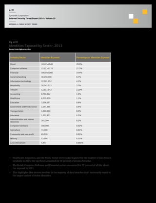p. 40
Symantec Corporation
Internet Security Threat Report 2014 :: Volume 19
APPENDIX A :: THREAT ACTIVITY TRENDS
Fig. A.31
Identities Exposed by Sector, 2013
Source: Norton Cybercrime Index
Industry Sector Identities Exposed Percentage of Identities Exposed
Retail 165,154,040 29.9%
Computer software 153,134,178 27.7%
Financial 106,958,000 19.4%
Social networking 48,250,000 8.7%
Information technology 22,501,152 4.1%
Hospitality 20,342,323 3.7%
Telecom 12,117,143 2.20%
Accounting 8,760,912 1.6%
Healthcare 6,279,270 1.1%
Education 3,208,557 0.6%
Government and Public Sector 2,197,646 0.4%
Transportation 1,460,340 0.3%
Insurance 1,032,973 0.2%
Administration and human
resources
301,300 0.1%
Computer hardware 100,000 0.02%
Agriculture 74,000 0.01%
Community and non-profit 69,228 0.01%
Military 53,000 0.01%
Law enforcement 4,477 0.001%
•  Healthcare, Education, and the Public Sector were ranked highest for the number of data breach
incidents in 2013; the top three accounted for 58 percent of all data breaches
•  The Retail, Computer Software and Financial sectors accounted for 77 percent of all the identi-
ties exposed in 2013.
•  This highlights that sectors involved in the majority of data breaches don’t necessarily result in
the largest caches of stolen identities.
 