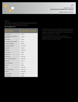 p. 41
Symantec Corporation
Internet Security Threat Report 2014 :: Volume 19
APPENDIX A :: THREAT ACTIVITY TRENDS
Fig. A.32
Average Number of Identities Exposed per
Data Breach by Notable Sector
Source: Norton Cybercrime Index
Cause of Breach Average Identities per Incident
Accounting 673,916
Administration and human
resources
150,650
Agriculture 37,000
Community and non-profit 34,614
Computer hardware 100,000
Computer software 12,761,182
Education 100,267
Financial 11,884,222
Government 99,893
Healthcare 67,519
Hospitality 2,034,232
Information technology 4,500,230
Insurance 114,775
Law enforcement 1,119
Military 26,500
Retail 8,692,318
Social networking 16,083,333
Telecom 3,029,286
Transportation 243,390
Construction 20,000
•  The highest average number of identities exposed per breach
in 2013 was in the Social Networking and Computer Software
categories, with between 16 million and 12 million identities
exposed in each breach, on average.
•  The largest breach incident in 2013 occurred in the
Computer Software sector, with an incident resulting in 15
million identities reportedly exposed.
 