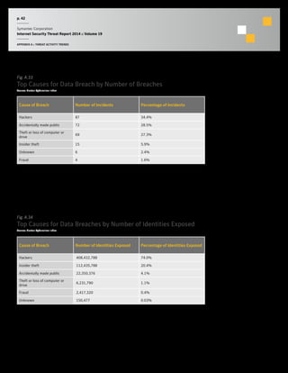 p. 42
Symantec Corporation
Internet Security Threat Report 2014 :: Volume 19
APPENDIX A :: THREAT ACTIVITY TRENDS
Fig. A.33
Top Causes for Data Breach by Number of Breaches
Source: Norton Cybercrime Index
Cause of Breach Number of Incidents Percentage of Incidents
Hackers 87 34.4%
Accidentally made public 72 28.5%
Theft or loss of computer or
drive
69 27.3%
Insider theft 15 5.9%
Unknown 6 2.4%
Fraud 4 1.6%
Fig. A.34
Top Causes for Data Breaches by Number of Identities Exposed
Source: Norton Cybercrime Index
Cause of Breach Number of Identities Exposed Percentage of Identities Exposed
Hackers 408,432,788 74.0%
Insider theft 112,435,788 20.4%
Accidentally made public 22,350,376 4.1%
Theft or loss of computer or
drive
6,231,790 1.1%
Fraud 2,417,320 0.4%
Unknown 150,477 0.03%
 