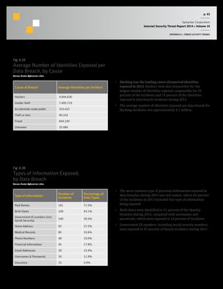 p. 43
Symantec Corporation
Internet Security Threat Report 2014 :: Volume 19
APPENDIX A :: THREAT ACTIVITY TRENDS
Fig. A.35
Average Number of Identities Exposed per
Data Breach, by Cause
Source: Norton Cybercrime Index
Cause of Breach Average Identities per Incident
Hackers 4,694,630
Insider theft 7,495,719
Accidentally made public 310,422
Theft or loss 90,316
Fraud 604,330
Unknown 25,080
Fig. A.36
Types of Information Exposed,
by Data Breach
Source: Norton Cybercrime Index
Type of Information
Number of
Incidents
Percentage of
Data Types
Real Names 181 71.5%
Birth Dates 109 43.1%
Government ID numbers (incl.
Social Security)
100 39.5%
Home Address 95 37.5%
Medical Records 85 33.6%
Phone Numbers 48 19.0%
Financial Information 45 17.8%
Email Addresses 39 15.4%
Usernames & Passwords 30 11.9%
Insurance 15 5.9%
•  Hacking was the leading cause of reported identities
exposed in 2013: Hackers were also responsible for the
largest number of identities exposed, responsible for 34
percent of the incidents and 74 percent of the identities
exposed in data breach incidents during 2013.
•  The average number of identities exposed per data breach for
Hacking incidents was approximately 4.7 million.
•  The most common type of personal information exposed in
data breaches during 2013 was real names, where 84 percent
of the incidents in 2013 included this type of information
being exposed
•  Birth dates were identified in 51 percent of the identity
breaches during 2013, compared with usernames and
passwords, which were exposed in 14 percent of incidents
•  Government ID numbers, including social security numbers,
were exposed in 47 percent of breach incidents during 2013
 