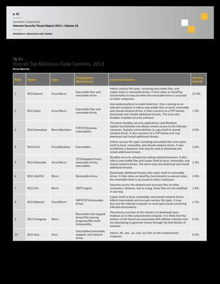 p. 52
Symantec Corporation
Internet Security Threat Report 2014 :: Volume 19
APPENDIX B :: MALICIOUS CODE TRENDS
Fig. B.1
Overall Top Malicious Code Families, 2013
Source: Symantec
Rank Name Type
Propagation
Mechanisms
Impacts/Features
Percent
Overall
1 W32.Ramnit Virus/Worm
Executable files and
removable drives
Infects various file types, including executable files, and
copies itself to removable drives. It then relies on AutoPlay
functionality to execute when the removable drive is accessed
on other computers.
15.4%
2 W32.Sality Virus/Worm
Executable files and
removable drives
Uses polymorphism to evade detection. Once running on an
infected computer it infects executable files on local, removable
and shared network drives. It then connects to a P2P botnet,
downloads and installs additional threats. The virus also
disables installed security software.
7.4%
3 W32.Downadup Worm/Backdoor
P2P/CIFS/remote
vulnerability
The worm disables security applications and Windows
Update functionality and allows remote access to the infected
computer. Exploits vulnerabilities to copy itself to shared
network drives. It also connects to a P2P botnet and may
download and install additional threats.
4.5%
4 W32.Virut Virus/Backdoor Executables
Infects various file types including executable files and copies
itself to local, removable, and shared network drives. It also
establishes a backdoor that may be used to download and
install additional threats.
3.4%
5 W32.Almanahe Virus/Worm
CIFS/mapped drives/
removable drives/
executables
Disables security software by ending related processes. It also
infects executable files and copies itself to local, removable, and
shared network drives. The worm may also download and install
additional threats.
3.3%
6 W32.SillyFDC Worm Removable drives
Downloads additional threats and copies itself to removable
drives. It then relies on AutoPlay functionality to execute when
the removable drive is accessed on other computers.
2.9%
7 W32.Chir Worm SMTP engine
Searches across the network and accesses files on other
computers. However, due to a bug, these files are not modified
in any way.
1.4%
8 W32.Mabezat Virus/Worm
SMTP/CIFS/removable
drives
Copies itself to local, removable, and shared network drives.
Infects executables and encrypts various file types. It may
also use the infected computer to send spam email containing
infected attachments.
1.2%
9 W32.Changeup Worm
Removable and mapped
drives/File sharing
programs/Microsoft
Vulnerability
The primary function of this threat is to download more
malware on to the compromised computer. It is likely that the
authors of the threat are associated with affiliate schemes that
are attempting to generate money through the distribution of
malware.
0.4%
10 W32.Xpaj Virus
Executables/removable,
mapped, and network
drives
Infects .dll, .exe, .scr, and .sys files on the compromised
computer.
0.2%
 