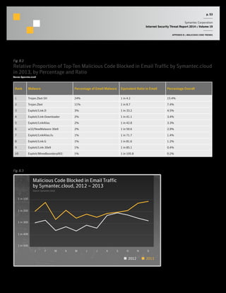 p. 53
Symantec Corporation
Internet Security Threat Report 2014 :: Volume 19
APPENDIX B :: MALICIOUS CODE TRENDS
Fig. B.2
Relative Proportion of Top-Ten Malicious Code Blocked in Email Traffic by Symantec.cloud
in 2013, by Percentage and Ratio
Source: Symantec.cloud
Rank Malware Percentage of Email Malware Equivalent Ratio in Email Percentage Overall
1 Trojan.Zbot-SH 24% 1 in 4.2 15.4%
2 Trojan.Zbot 11% 1 in 8.7 7.4%
3 Exploit/Link.D 3% 1 in 33.2 4.5%
4 Exploit/Link-Downloader 2% 1 in 41.1 3.4%
5 Exploit/LinkAlias 2% 1 in 42.8 3.3%
6 w32/NewMalware-30e9 2% 1 in 50.6 2.9%
7 Exploit/LinkAlias.fu 1% 1 in 71.7 1.4%
8 Exploit/Link.G 1% 1 in 81.6 1.2%
9 Exploit/Link-30e9 1% 1 in 85.1 0.4%
10 Exploit/MimeBoundary003 1% 1 in 105.8 0.2%
Malicious Code Blocked in Email Traffic
by Symantec.cloud, 2012 – 2013
Source: Symantec.cloud
1 in 100
1 in 200
1 in 300
1 in 400
1 in 500
DNOSAJJMAMFJ
2012 2013
Fig. B.3
 