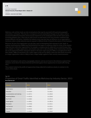 p. 56
Symantec Corporation
Internet Security Threat Report 2014 :: Volume 19
APPENDIX B :: MALICIOUS CODE TRENDS
Analysis of Malicious Code Activity by Geography, Industry Sector, and Company Size
Background
Malicious code activity trends can also reveal patterns that may be associated with particular geographi-
cal locations, or hotspots. This may be a consequence of social and political changes in the region, such as
increased broadband penetration and increased competition in the marketplace that can drive down prices,
increasing adoption rates. There may be other factors at work based on the local economic conditions that
present different risk factors. Similarly, the industry sector may also have an influence on an organization’s
risk factor, where certain industries may be exposed to different levels of threat by the nature of their business.
Moreover, the size of an organization can also play a part in determining their exposure to risk. Small- to
medium-sized businesses (SMBs) may find themselves the target of a malicious attack by virtue of the relation-
ships they have with other organizations; for example, a company may be subjected to an attack because they
are a supplier to a larger organization, and attackers may seek to take advantage of this relationship in forming
the social engineering behind subsequent attacks to the main target using the SMB as a springboard for these
later attacks. SMBs are perceived to be a softer target as they are less likely to have the same levels of security
as a larger organization, which is likely to have a larger budget applied to their security countermeasures.
Methodology
Analysis of malicious code activity on geography, industry, and size are based on the telemetry analysis from
Symantec.cloud clients for threats detected and blocked against those organizations in email traffic during
2013.
This analysis looked at the profile of organizations being subjected to malicious attacks, in contrast to the
source of the attack.
Fig. B.5
Proportion of Email Traffic Identified as Malicious by Industry Sector, 2013
Source: Symantec.cloud
Industry 2013 2012
Public Sector 1 in 95.4 1 in 72.2
Education 1 in 233.0 1 in 163.1
Accommodation and Catering 1 in 247.3 1 in 236.4
Marketing/Media 1 in 291.8 1 in 234.6
Non-Profit 1 in 328.4 1 in 272.3
Estate Agents 1 in 360.2 1 in 291.4
Recreation 1 in 370.8 1 in 315.1
Prof Services 1 in 396.5 1 in 315.1
Agriculture 1 in 415.5 1 in 329.7
Finance 1 in 426.8 1 in 218.3
 