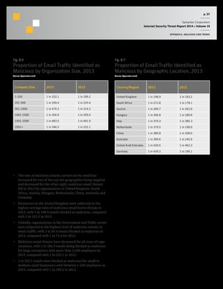 p. 57
Symantec Corporation
Internet Security Threat Report 2014 :: Volume 19
APPENDIX B :: MALICIOUS CODE TRENDS
Fig. B.6
Proportion of Email Traffic Identified as
Malicious by Organization Size, 2013
Source: Symantec.cloud
Company Size 2013 2012
1-250 1 in 332.1 1 in 299.2
251-500 1 in 359.4 1 in 325.4
501-1000 1 in 470.3 1 in 314.2
1001-1500 1 in 356.9 1 in 295.0
1501-2500 1 in 483.5 1 in 401.9
2501+ 1 in 346.5 1 in 252.1
Fig. B.7
Proportion of Email Traffic Identified as
Malicious by Geographic Location, 2013
Source: Symantec.cloud
Country/Region 2013 2012
United Kingdom 1 in 198.9 1 in 163.2
South Africa 1 in 272.8 1 in 178.1
Austria 1 in 300.7 1 in 262.9
Hungary 1 in 306.8 1 in 289.8
Italy 1 in 370.3 1 in 385.3
Netherlands 1 in 379.5 1 in 108.0
China 1 in 380.8 1 in 358.0
Australia 1 in 399.6 1 in 245.9
United Arab Emirates 1 in 420.6 1 in 462.3
Germany 1 in 429.2 1 in 196.1
Commentary
•  The rate of malicious attacks carried out by email has
increased for two of the top-ten geographies being targeted
and decreased for the other eight; malicious email threats
fell in 2013 for organizations in United Kingdom, South
Africa, Austria, Hungary, Netherlands, China, Australia and
Germany.
•  Businesses in the United Kingdom were subjected to the
highest average ratio of malicious email-borne threats in
2013, with 1 in 198.9 emails blocked as malicious, compared
with 1 in 163.2 in 2012.
•  Globally, organizations in the Government and Public sector
were subjected to the highest level of malicious attacks in
email traffic, with 1 in 95.4 emails blocked as malicious in
2013, compared with 1 in 72.2 for 2012.
•  Malicious email threats have decreased for all sizes of orga-
nizations, with 1 in 346.5 emails being blocked as malicious
for large enterprises with more than 2,500 employees in
2013, compared with 1 in 252.1 in 2012.
•  1 in 332.1 emails were blocked as malicious for small to
medium-sized businesses with between 1-250 employees in
2013, compared with 1 in 299.2 in 2012.
 