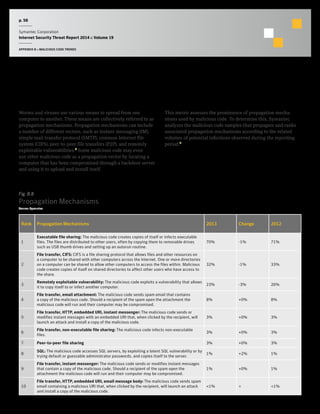p. 58
Symantec Corporation
Internet Security Threat Report 2014 :: Volume 19
APPENDIX B :: MALICIOUS CODE TRENDS
Propagation Mechanisms
Background
Worms and viruses use various means to spread from one
computer to another. These means are collectively referred to as
propagation mechanisms. Propagation mechanisms can include
a number of different vectors, such as instant messaging (IM),
simple mail transfer protocol (SMTP), common Internet file
system (CIFS), peer-to-peer file transfers (P2P), and remotely
exploitable vulnerabilities.4
Some malicious code may even
use other malicious code as a propagation vector by locating a
computer that has been compromised through a backdoor server
and using it to upload and install itself.
Methodology
This metric assesses the prominence of propagation mecha-
nisms used by malicious code. To determine this, Symantec
analyzes the malicious code samples that propagate and ranks
associated propagation mechanisms according to the related
volumes of potential infections observed during the reporting
period.5
Fig. B.8
Propagation Mechanisms
Source: Symantec
Rank Propagation Mechanisms 2013 Change 2012
1
Executable file sharing: The malicious code creates copies of itself or infects executable
files. The files are distributed to other users, often by copying them to removable drives
such as USB thumb drives and setting up an autorun routine.
70% -1% 71%
2
File transfer, CIFS: CIFS is a file sharing protocol that allows files and other resources on
a computer to be shared with other computers across the Internet. One or more directories
on a computer can be shared to allow other computers to access the files within. Malicious
code creates copies of itself on shared directories to affect other users who have access to
the share.
32% -1% 33%
3
Remotely exploitable vulnerability: The malicious code exploits a vulnerability that allows
it to copy itself to or infect another computer.
23% -3% 26%
4
File transfer, email attachment: The malicious code sends spam email that contains
a copy of the malicious code. Should a recipient of the spam open the attachment the
malicious code will run and their computer may be compromised.
8% +0% 8%
5
File transfer, HTTP, embedded URI, instant messenger: The malicious code sends or
modifies instant messages with an embedded URI that, when clicked by the recipient, will
launch an attack and install a copy of the malicious code.
3% +0% 3%
6
File transfer, non-executable file sharing: The malicious code infects non-executable
files.
3% +0% 3%
7 Peer-to-peer file sharing 3% +0% 3%
8
SQL: The malicious code accesses SQL servers, by exploiting a latent SQL vulnerability or by
trying default or guessable administrator passwords, and copies itself to the server.
1% +2% 1%
9
File transfer, instant messenger: The malicious code sends or modifies instant messages
that contain a copy of the malicious code. Should a recipient of the spam open the
attachment the malicious code will run and their computer may be compromised.
1% +0% 1%
10
File transfer, HTTP, embedded URI, email message body: The malicious code sends spam
email containing a malicious URI that, when clicked by the recipient, will launch an attack
and install a copy of the malicious code.
<1% = <1%
 
