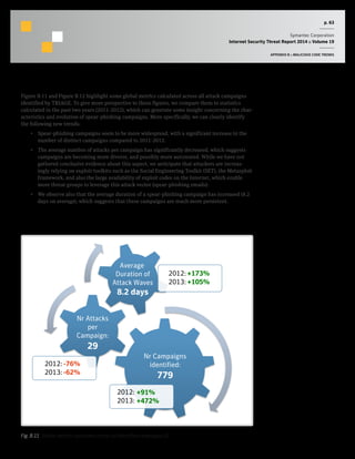 p. 63
Symantec Corporation
Internet Security Threat Report 2014 :: Volume 19
APPENDIX B :: MALICIOUS CODE TRENDS
Figure B.11 and Figure B.12 highlight some global metrics calculated across all attack campaigns
identified by TRIAGE. To give more perspective to these figures, we compare them to statistics
calculated in the past two years (2011-2012), which can generate some insight concerning the char-
acteristics and evolution of spear-phishing campaigns. More specifically, we can clearly identify
the following new trends:
•  Spear-phishing campaigns seem to be more widespread, with a significant increase in the
number of distinct campaigns compared to 2011-2012.
•  The average number of attacks per campaign has significantly decreased, which suggests
campaigns are becoming more diverse, and possibly more automated. While we have not
gathered conclusive evidence about this aspect, we anticipate that attackers are increas-
ingly relying on exploit toolkits such as the Social Engineering Toolkit (SET), the Metasploit
framework, and also the large availability of exploit codes on the Internet, which enable
more threat groups to leverage this attack vector (spear-phishing emails).
•  We observe also that the average duration of a spear-phishing campaign has increased (8.2
days on average), which suggests that these campaigns are much more persistent.
Nr Campaigns
identified:
779
2012:
2013:
+91%
+472%
Nr Attacks
per
Campaign:
29
2012:-76%
2013:-62%
2012:+173%
2013:+105%
Average
Duration of
Attack Waves
8.2 days
Fig. B.11  Global metrics calculated across all identified campaigns (1)
 
