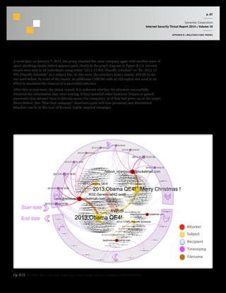 p. 67
Symantec Corporation
Internet Security Threat Report 2014 :: Volume 19
APPENDIX B :: MALICIOUS CODE TRENDS
A week later, on January 7, 2013, the group attacked the same company again with another wave of
spear-phishing emails (which appears quite clearly in the graph diagram in Figure B.15). Seventy
emails were sent to 58 individuals using either “2012-13 NFL Playoffs Schedule” or “Re: 2012-13
NFL Playoffs Schedule” as a subject line. In this wave, the attackers used a similar AVP.dll to the
one used before. In some of the emails, an additional CHM file with an old exploit was used in an
effort to maximize the chances of a successful infection.
After this second wave, the attack ceased. It is unknown whether the attackers successfully
retrieved the information they were seeking, if they installed other backdoor Trojans or gained
passwords that allowed them to directly access the computers, or if they had given up on the target.
Nevertheless, this “New-Year campaign” illustrates quite well how persistent and determined
attackers can be in this type of focused, highly targeted campaign.
A"acker(
Subject(
Recipient(
Timestamp(
Filename(
Start date
End date
Fig. B.15  The New Year campaign, targeting a large energy research company (zoom for detail)
 