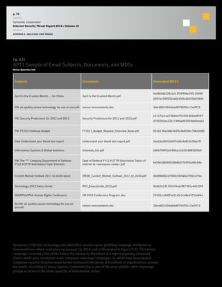 p. 74
Symantec Corporation
Internet Security Threat Report 2014 :: Volume 19
APPENDIX B :: MALICIOUS CODE TRENDS
Fig. B.21
APT1 Sample of Email Subjects, Documents, and MD5s
Source: Symantec.cloud
Subjects Documents Associated MD5’s
April Is the Cruelest Month … for China April Is the Cruelest Month.pdf
5afdb5db234a1a13f5449be25f114999
2997ec540932ea6b1fe0cab555b939d8
FW: air quality sensor technology for use on aircraft sensor environments.doc 3fecd601404abda8f793ff5cc7ecf973
FW: Security Predictions for 2012 and 2013 Security Predictions for 2012 and 2013.pdf
e1117ec1ea73b6da7f2c051464ad9197
d795292ea23217480ad92939daf6dd22
FW: FY2013 Defense Budget FY2013_Budget_Request_Overview_Book.pdf 953b138a2d8e5629a3b850dc798a3688
Fwd: Understand your blood test report Understand your blood test report.pdf 5aea3a20553a07fa50c4e815cf9ba7ff
Information Systems & Global Solutions Schedule_list.pdf b96b79f4f1b4306ac2c63fc988305fb0
FW: The *** Company Department of Defense
FY12.A STTR Solicitation Topic Interests
Dept of Defense FY12 A STTR Solicitation Topics of
Interest to <aerospace comp>.pdf
be54e3660bf928b8b5f764f5cdfdc4da
Current Market Outlook 2011 to 2030 report [REM]_Current_Market_Outlook_2011_to_2030.pdf d6e98d062d7900c6fe9a6d7f0b1d7fec
Technology 2012 Salary Guide RHT_SalaryGuide_2012.pdf 5bdb1b2313541f4cdc967391a4d150f4
ISA/APSA/IPSA Human Rights Conference HR 2012 Conference Program .doc 7d101cc3b87ac51c0c1ca8a4371bc84a
Re:FW: air quality sensor technology for use on
aircraft
sensor environments.doc 3fecd601404abda8f793ff5cc7ecf973
Symantec’s TRIAGE technology also identified another spear-phishing campaign attributed to
CommentCrew, which took place on January 16, 2013, and is illustrated in Figure B.22. This attack
campaign occurred a few weeks before the release by Mandiant of a report exposing Comment-
Crew’s multi-year, enterprise-scale computer espionage campaigns, in which they investigated
computer security breaches made by the CommentCrew group at hundreds of organizations around
the world. According to many experts, CommentCrew is one of the most prolific cyber-espionage
groups in terms of the sheer quantity of information stolen.
 