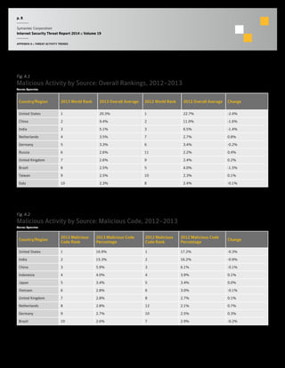p. 8
Symantec Corporation
Internet Security Threat Report 2014 :: Volume 19
APPENDIX A :: THREAT ACTIVITY TRENDS
Fig. A.1
Malicious Activity by Source: Overall Rankings, 2012–2013
Source: Symantec
Country/Region 2013 World Rank 2013 Overall Average 2012 World Rank 2012 Overall Average Change
United States 1 20.3% 1 22.7% -2.4%
China 2 9.4% 2 11.0% -1.6%
India 3 5.1% 3 6.5% -1.4%
Netherlands 4 3.5% 7 2.7% 0.8%
Germany 5 3.3% 6 3.4% -0.2%
Russia 6 2.6% 11 2.2% 0.4%
United Kingdom 7 2.6% 9 2.4% 0.2%
Brazil 8 2.5% 5 4.0% -1.5%
Taiwan 9 2.5% 10 2.3% 0.1%
Italy 10 2.3% 8 2.4% -0.1%
Fig. A.2
Malicious Activity by Source: Malicious Code, 2012–2013
Source: Symantec
Country/Region
2013 Malicious
Code Rank
2013 Malicious Code
Percentage
2012 Malicious
Code Rank
2012 Malicious Code
Percentage
Change
United States 1 16.9% 1 17.2% -0.3%
India 2 15.3% 2 16.2% -0.9%
China 3 5.9% 3 6.1% -0.1%
Indonesia 4 4.0% 4 3.9% 0.1%
Japan 5 3.4% 5 3.4% 0.0%
Vietnam 6 2.8% 6 3.0% -0.1%
United Kingdom 7 2.8% 8 2.7% 0.1%
Netherlands 8 2.8% 12 2.1% 0.7%
Germany 9 2.7% 10 2.5% 0.3%
Brazil 10 2.6% 7 2.9% -0.2%
 