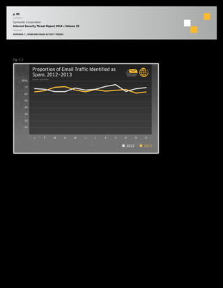 p. 80
Symantec Corporation
Internet Security Threat Report 2014 :: Volume 19
APPENDIX C :: SPAM AND FRAUD ACTIVITY TRENDS
Proportion of Email Traffic Identified as
Spam, 2012–2013
Source: Symantec
10
20
30
40
50
60
70
80%
DNOSAJJMAMFJ
2012 2013
Fig. C.2
 