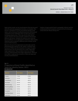 p. 81
Symantec Corporation
Internet Security Threat Report 2014 :: Volume 19
APPENDIX C :: SPAM AND FRAUD ACTIVITY TRENDS
Analysis of Spam Activity by Geography, Industry Sector, and Company Size
Background
Spam activity trends can also reveal patterns that may be associ-
ated with particular geographical locations, or hotspots. This
may be a consequence of social and political changes in the
region, such as increased broadband penetration and increased
competition in the marketplace that can drive down prices,
increasing adoption rates. There may also be other factors
at work, based on the local economic conditions that present
different risk factors. Similarly the industry sector may also
have an influence on an organization’s risk factor, where certain
industries may be exposed to different levels of threat, by the
nature of their business.
Moreover, the size of an organization can also play a part in
determining their exposure to risk. Small- to medium-sized
businesses (SMBs) may find themselves the target of a spam
attack because they are perceived to be a softer target than
larger organizations. They are likely to have less-stringent
security countermeasures than larger organizations, which are
more likely to apply greater resources to their anti-spam and
security countermeasures.
Methodology
Analysis of spam activity based on geography, industry and size
is determined from the patterns of spam activity for Symantec.
cloud clients for threats during 2013.
Fig. C.3
Proportion of Email Traffic Identified as
Spam by Industry Sector, 2013
Source: Symantec.cloud
Industry 2013 Spam 2012 Spam
Finance 73.0% 67.8%
Education 67.4% 70.5%
Chem/Pharm 66.5% 68.5%
Non-Profit 66.4% 69.6%
Manufacturing 66.0% 69.1%
Marketing/Media 65.9% 69.3%
Accom/Catering 65.9% 68.7%
Recreation 65.7% 69.0%
Gov/Public Sector 65.5% 68.9%
Agriculture 65.4% 68.9%
 