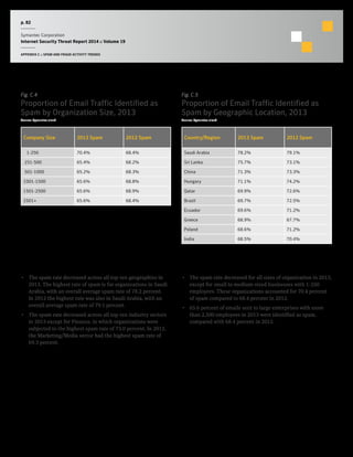 p. 82
Symantec Corporation
Internet Security Threat Report 2014 :: Volume 19
APPENDIX C :: SPAM AND FRAUD ACTIVITY TRENDS
Fig. C.4
Proportion of Email Traffic Identified as
Spam by Organization Size, 2013
Source: Symantec.cloud
Company Size 2013 Spam 2012 Spam
1-250 70.4% 68.4%
251-500 65.4% 68.2%
501-1000 65.2% 68.3%
1001-1500 65.6% 68.8%
1501-2500 65.6% 68.9%
2501+ 65.6% 68.4%
Fig. C.5
Proportion of Email Traffic Identified as
Spam by Geographic Location, 2013
Source: Symantec.cloud
Country/Region 2013 Spam 2012 Spam
Saudi Arabia 78.2% 79.1%
Sri Lanka 75.7% 73.1%
China 71.3% 73.3%
Hungary 71.1% 74.2%
Qatar 69.9% 72.6%
Brazil 69.7% 72.5%
Ecuador 69.6% 71.2%
Greece 68.9% 67.7%
Poland 68.6% 71.2%
India 68.5% 70.4%
Commentary
•  The spam rate decreased across all top-ten geographies in
2013. The highest rate of spam is for organizations in Saudi
Arabia, with an overall average spam rate of 78.2 percent.
In 2012 the highest rate was also in Saudi Arabia, with an
overall average spam rate of 79.1 percent.
•  The spam rate decreased across all top-ten industry sectors
in 2013 except for Finance, in which organizations were
subjected to the highest spam rate of 73.0 percent. In 2012,
the Marketing/Media sector had the highest spam rate of
69.3 percent.
•  The spam rate decreased for all sizes of organization in 2013,
except for small to medium-sized businesses with 1-250
employees. These organizations accounted for 70.4 percent
of spam compared to 68.4 percent in 2012.
•  65.6 percent of emails sent to large enterprises with more
than 2,500 employees in 2013 were identified as spam,
compared with 68.4 percent in 2012.
 