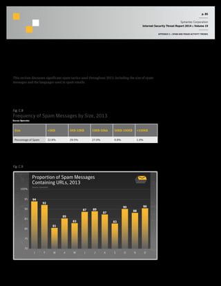 p. 85
Symantec Corporation
Internet Security Threat Report 2014 :: Volume 19
APPENDIX C :: SPAM AND FRAUD ACTIVITY TRENDS
Significant Spam Tactics
Background
This section discusses significant spam tactics used throughout 2013, including the size of spam
messages and the languages used in spam emails.
Fig. C.8
Frequency of Spam Messages by Size, 2013
Source: Symantec
Size <5KB 5KB-10KB 10KB-50kb 50KB-100KB >100KB
Percentage of Spam 32.8% 29.5% 27.0% 0.8% 1.0%
Proportion of Spam Messages
Containing URLs, 2013
Source: Symantec
70
75
80
85
90
95
100%
DNOSAJJMAMFJ
94
92
81
85
83
87 89
87
83
90
88
90
Fig. C.9
 