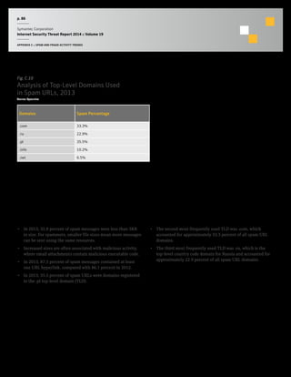 p. 86
Symantec Corporation
Internet Security Threat Report 2014 :: Volume 19
APPENDIX C :: SPAM AND FRAUD ACTIVITY TRENDS
Fig. C.10
Analysis of Top-Level Domains Used
in Spam URLs, 2013
Source: Symantec
Domains Spam Percentage
.com 33.3%
.ru 22.9%
.pl 35.5%
.info 10.2%
.net 6.5%
Commentary
•  In 2013, 32.8 percent of spam messages were less than 5KB
in size. For spammers, smaller file sizes mean more messages
can be sent using the same resources.
•  Increased sizes are often associated with malicious activity,
where email attachments contain malicious executable code.
•  In 2013, 87.3 percent of spam messages contained at least
one URL hyperlink, compared with 86.1 percent in 2012.
•  In 2013, 35.5 percent of spam URLs were domains registered
in the .pl top-level domain (TLD).
•  The second most frequently used TLD was .com, which
accounted for approximately 33.3 percent of all spam URL
domains.
•  The third most frequently used TLD was .ru, which is the
top-level country code domain for Russia and accounted for
approximately 22.9 percent of all spam URL domains.
 