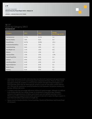 p. 88
Symantec Corporation
Internet Security Threat Report 2014 :: Volume 19
APPENDIX C :: SPAM AND FRAUD ACTIVITY TRENDS
Commentary
•  Adult Spam dominated in 2013, with more than two-thirds (69.7 percent) of all spam related to
adult spam, an increase of 15.1 percentage points compared with 2012. These are often email
messages inviting the recipient to connect to the scammer through instant messaging, or a
URL hyperlink where they are then typically invited to a pay-per-view adult-content webcam
site. Often any IM conversation would be handled by a bot responder, or a person working in a
low-pay, offshore call center.
•  A category with a low percentage still means millions of spam messages. Although it is difficult
to be certain what the true volume of spam in circulation is at any given time, Symantec
estimates that approximately 29 billion spam emails were sent globally each day in 2013.
Where some of the categories listed earlier represent 0.4 percent of spam, this figure equates to
more than 120 million spam emails in a single day.
•  Spam related to Watches/Jewelry, Casino/Gambling, Unsolicited Newsletters and Scams/Fraud
all decreased.
Fig. C.11
Spam by Category, 2013
Source: Symantec.cloud
Category 2013 2012
Change
(percentage points)
Pharmaceutical 17.7% 21.1% -3.4
Watches/Jewelry 2.8% 9.2% -6.4
Sexual/Dating 69.7% 54.6% +15.1
Unsolicited Newsletters 0.1% 7.4% -7.3
Casino/Gambling 0.6% 1.6% -1.0
Diet/Weight Loss 1.1% 1.0% +0.1
Malware 0.1% 1.9% -1.8
Unknown/Other 1.0% 2.4% -1.4%
Scams/Fraud/419s 0.2% 0.4% -0.2
Software 0.9% 2.1% -1.2
Jobs/Money Mules 6.2% 4.4% +1.8
Degrees/Diplomas 0.1% 0.3% -0.1
Mobile Phones 0.4% 0.6% -0.2
Phishing 0.2% 0.4% -0.2
 