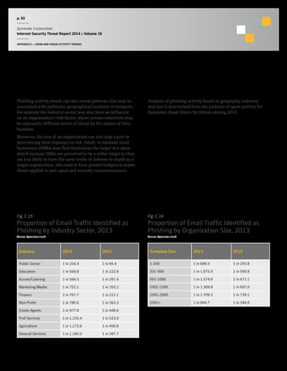 p. 92
Symantec Corporation
Internet Security Threat Report 2014 :: Volume 19
APPENDIX C :: SPAM AND FRAUD ACTIVITY TRENDS
Analysis of Phishing Activity by Geography, Industry Sector, and Company Size
Background
Phishing activity trends can also reveal patterns that may be
associated with particular geographical locations or hotspots,
for example the industry sector may also have an influence
on an organization’s risk factor, where certain industries may
be exposed to different levels of threat by the nature of their
business.
Moreover, the size of an organization can also play a part in
determining their exposure to risk. Small- to medium-sized
businesses (SMBs) may find themselves the target of a spam
attack because SMBs are perceived to be a softer target as they
are less likely to have the same levels of defense-in-depth as a
larger organization, who tend to have greater budgetary expen-
diture applied to anti-spam and security countermeasures.
Methodology
Analysis of phishing activity based on geography, industry
and size is determined from the patterns of spam activity for
Symantec.cloud clients for threats during 2013.
Fig. C.16
Proportion of Email Traffic Identified as
Phishing by Organization Size, 2013
Source: Symantec.cloud
Company Size 2013 2012
1-250 1 in 689.5 1 in 293.8
251-500 1 in 1,075.9 1 in 500.8
501-1000 1 in 1,574.6 1 in 671.1
1001-1500 1 in 1,309.8 1 in 607.0
1501-2500 1 in 1,709.3 1 in 739.1
2501+ 1 in 844.7 1 in 346.0
Fig. C.15
Proportion of Email Traffic Identified as
Phishing by Industry Sector, 2013
Source: Symantec.cloud
Industry 2013 2012
Public Sector 1 in 216.4 1 in 95.4
Education 1 in 568.8 1 in 222.8
Accom/Catering 1 in 594.5 1 in 297.4
Marketing/Media 1 in 752.1 1 in 355.2
Finance 1 in 767.7 1 in 211.1
Non-Profit 1 in 780.6 1 in 362.3
Estate Agents 1 in 977.9 1 in 448.6
Prof Services 1 in 1,155.4 1 in 510.9
Agriculture 1 in 1,173.6 1 in 450.8
General Services 1 in 1,185.0 1 in 397.7
 