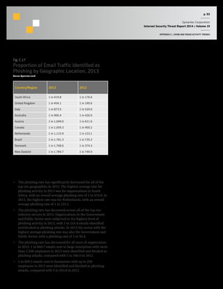 p. 93
Symantec Corporation
Internet Security Threat Report 2014 :: Volume 19
APPENDIX C :: SPAM AND FRAUD ACTIVITY TRENDS
Fig. C.17
Proportion of Email Traffic Identified as
Phishing by Geographic Location, 2013
Source: Symantec.cloud
Country/Region 2013 2012
South Africa 1 in 419.8 1 in 176.6
United Kingdom 1 in 454.1 1 in 190.6
Italy 1 in 873.5 1 in 520.0
Australia 1 in 906.4 1 in 426.0
Austria 1 in 1,049.0 1 in 611.6
Canada 1 in 1,059.3 1 in 400.2
Netherlands 1 in 1,115.9 1 in 123.1
Brazil 1 in 1,761.3 1 in 735.2
Denmark 1 in 1,768.6 1 in 374.3
New Zealand 1 in 1,784.7 1 in 740.0
Commentary
•  The phishing rate has significantly decreased for all of the
top-ten geographies in 2013. The highest average rate for
phishing activity in 2013 was for organizations in South
Africa, with an overall average phishing rate of 1 in 419.8. In
2012, the highest rate was for Netherlands, with an overall
average phishing rate of 1 in 123.1.
•  The phishing rate has decreased across all of the top-ten
industry sectors in 2013. Organizations in the Government
and Public Sector were subjected to the highest level of
phishing activity in 2013, with 1 in 216.4 emails identified
and blocked as phishing attacks. In 2012 the sector with the
highest average phishing rate was also the Government and
Public Sector, with a phishing rate of 1 in 95.4.
•  The phishing rate has decreased for all sizes of organization
in 2013. 1 in 844.7 emails sent to large enterprises with more
than 2,500 employees in 2013 were identified and blocked as
phishing attacks, compared with 1 in 346.0 in 2012.
•  1 in 689.5 emails sent to businesses with up to 250
employees in 2013 were identified and blocked as phishing
attacks, compared with 1 in 293.8 in 2012.
 