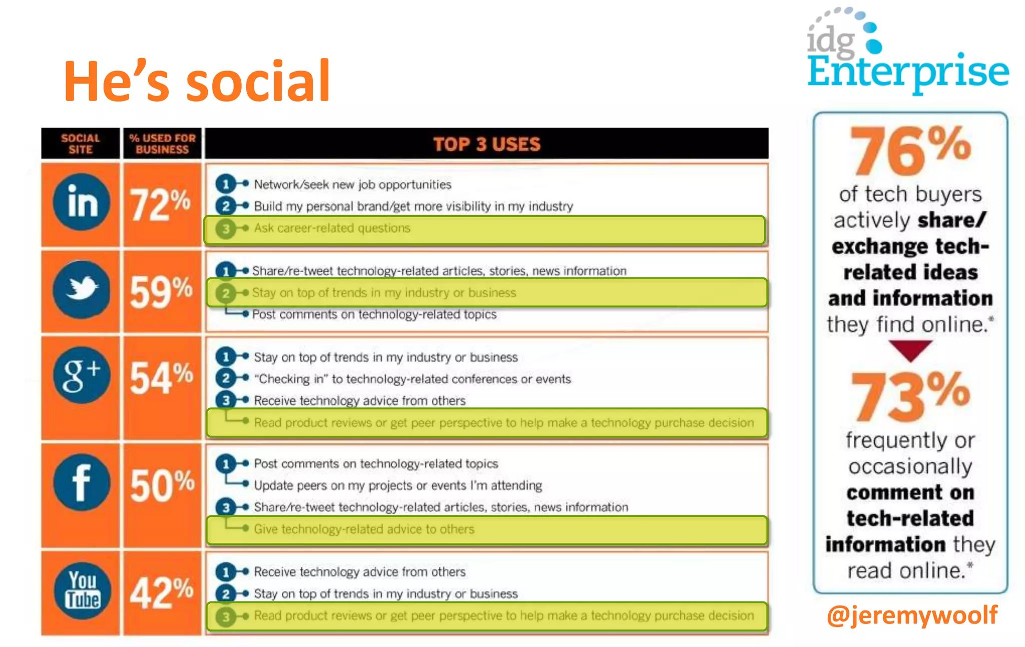 The buyer’s journey
                                       RESOLVE
                     AWARENESS
Reduced cost of                         RETAIN
   customer         CONSIDERATION
  acquisition                         PURCHASE
                       INTENT
                                        ELECT
Influence others’
                      DECISION
 buying journeys                        SELECT
                      SUPPORT
                                       RECRUIT
                       LOYALTY
                                       CREATE
                      ADVOCACY


                                    @jeremywoolf
 