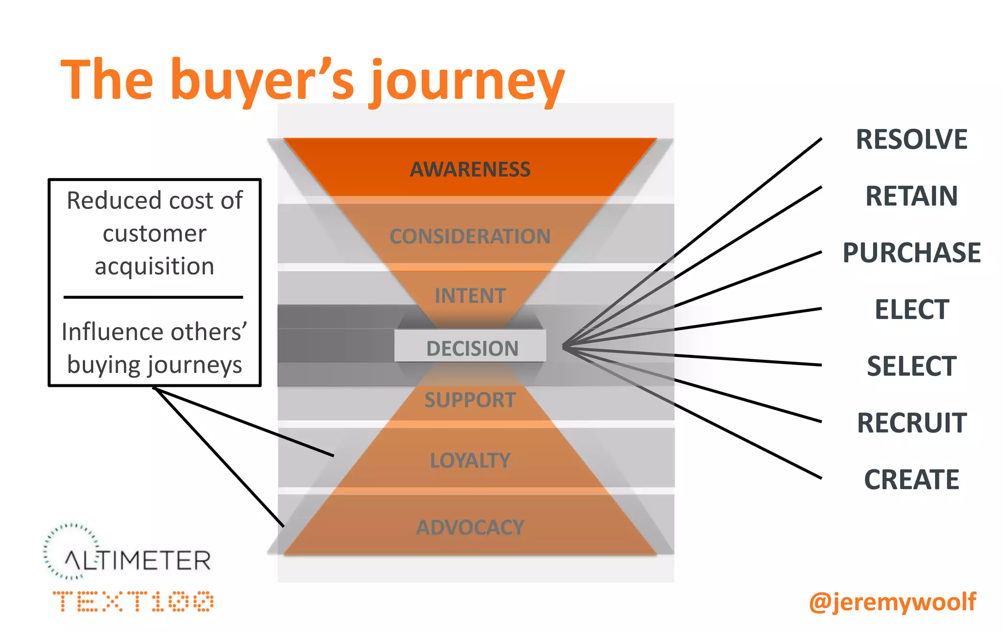 Helping buyers buy: Ninefold
         EARNED           OWNED           SOCIAL           PAID

                          Website         Twitter


                                         Foursquare


                                                          Bar tab


                                                         Trade show


                      Sales engagement


                      Proof of concept




         Case study

                                                      @jeremywoolf
 