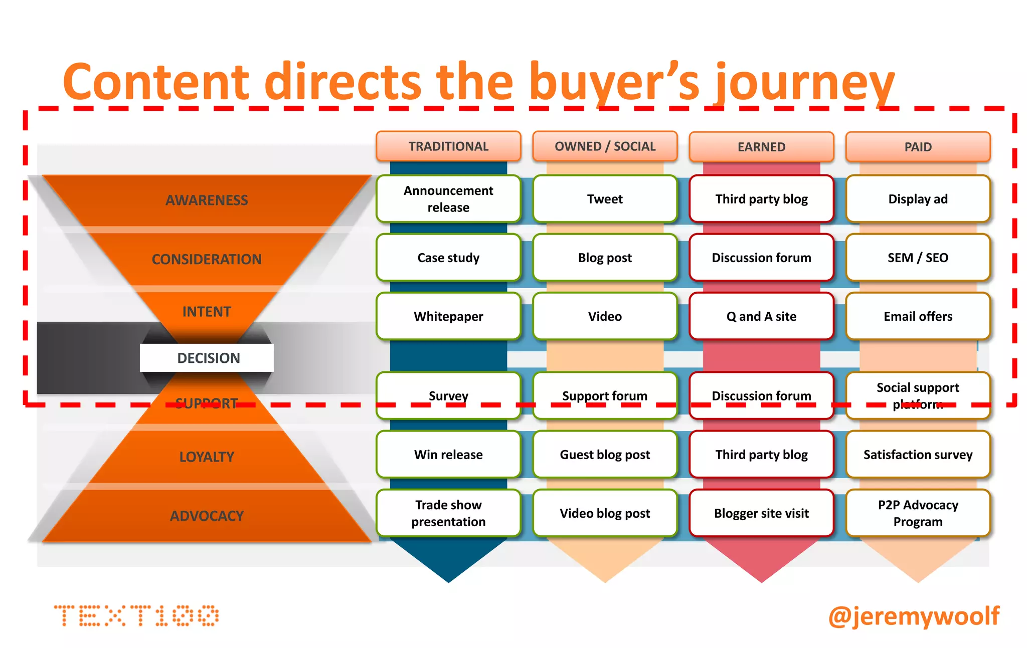 Helping buyers buy
• Not usually a linear process
• Cross over between phases
• Many people involved in decisions
• Buyers armed to sell products internally
• Create relevant content for each person involved in the
  process
• Deliver content where, when and how it will have the
  greatest impact on the buying decision
• Understand the signals that indicate readiness to move
  between phases of the purchase process
• Simplify the buying process for customers
                                                 @jeremywoolf
 